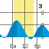 Yale Boathouse tide chart for Friday, December 3, 2021