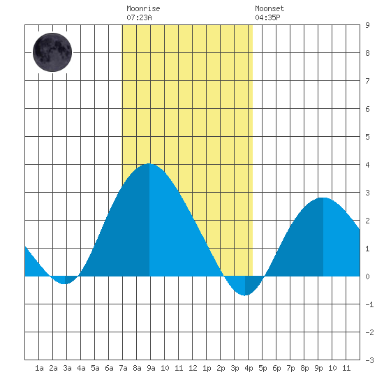 Yale Boathouse tide chart for Saturday, December 4, 2021