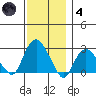 Yale Boathouse tide chart for Saturday, December 4, 2021