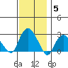 Yale Boathouse tide chart for Sunday, December 5, 2021