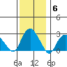 Yale Boathouse tide chart for Monday, December 6, 2021