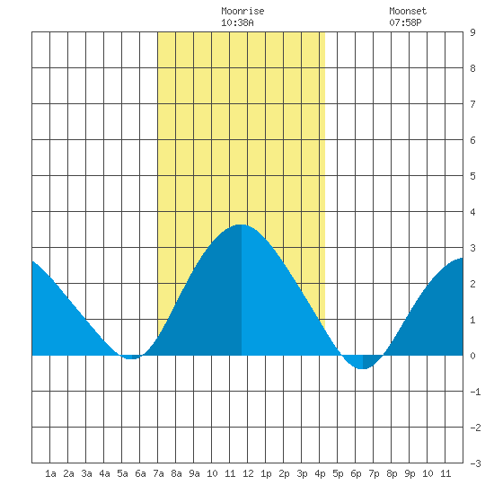 Yale Boathouse tide chart for Tuesday, December 7, 2021