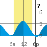 Yale Boathouse tide chart for Tuesday, December 7, 2021