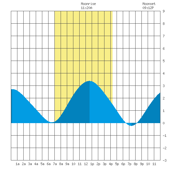 Yale Boathouse tide chart for Wednesday, December 8, 2021