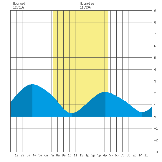 Yale Boathouse tide chart for Monday, January 10, 2022