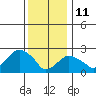 Yale Boathouse tide chart for Tuesday, January 11, 2022