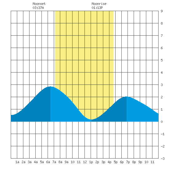 Yale Boathouse tide chart for Thursday, January 13, 2022