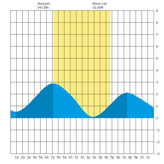 Yale Boathouse tide chart for Friday, January 14, 2022