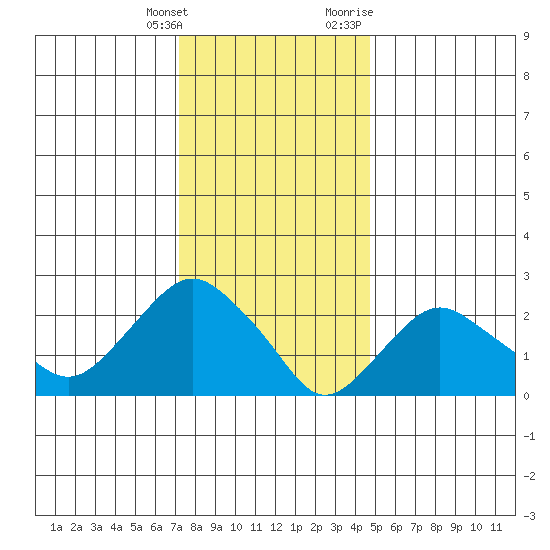 Yale Boathouse tide chart for Saturday, January 15, 2022