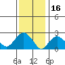 Yale Boathouse tide chart for Sunday, January 16, 2022