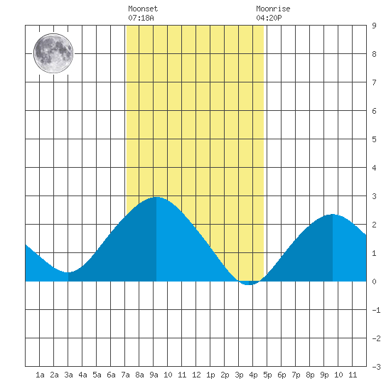 Yale Boathouse tide chart for Monday, January 17, 2022