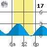 Yale Boathouse tide chart for Monday, January 17, 2022