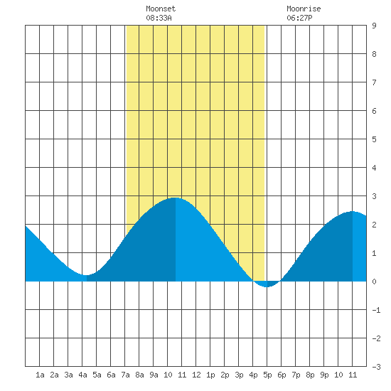 Yale Boathouse tide chart for Wednesday, January 19, 2022