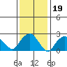 Yale Boathouse tide chart for Wednesday, January 19, 2022