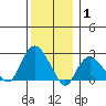 Yale Boathouse tide chart for Saturday, January 1, 2022