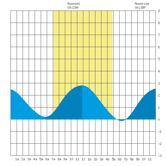 Yale Boathouse tide chart for Friday, January 21, 2022