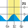 Yale Boathouse tide chart for Friday, January 21, 2022