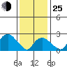 Yale Boathouse tide chart for Tuesday, January 25, 2022