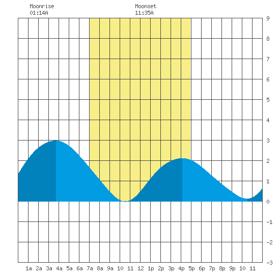 Yale Boathouse tide chart for Wednesday, January 26, 2022