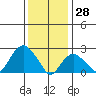 Yale Boathouse tide chart for Friday, January 28, 2022