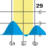 Yale Boathouse tide chart for Saturday, January 29, 2022