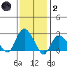 Yale Boathouse tide chart for Sunday, January 2, 2022