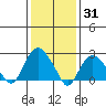 Yale Boathouse tide chart for Monday, January 31, 2022