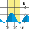 Yale Boathouse tide chart for Monday, January 3, 2022
