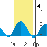Yale Boathouse tide chart for Tuesday, January 4, 2022