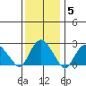 Yale Boathouse tide chart for Wednesday, January 5, 2022