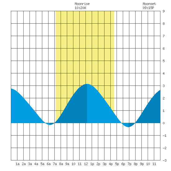 Yale Boathouse tide chart for Thursday, January 6, 2022