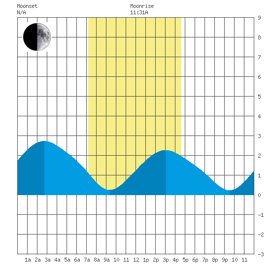 Yale Boathouse tide chart for Sunday, January 9, 2022