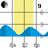 Yale Boathouse tide chart for Sunday, January 9, 2022