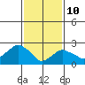 Yale Boathouse tide chart for Thursday, February 10, 2022