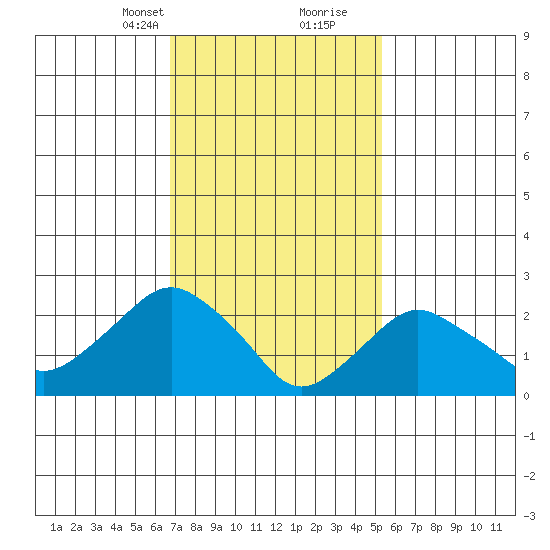 Yale Boathouse tide chart for Saturday, February 12, 2022