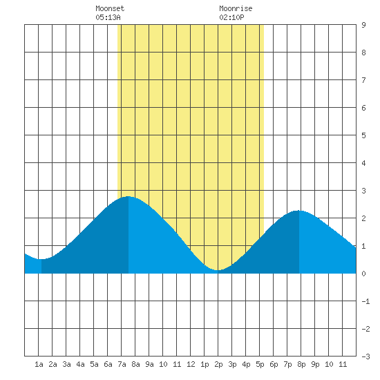 Yale Boathouse tide chart for Sunday, February 13, 2022