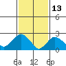 Yale Boathouse tide chart for Sunday, February 13, 2022
