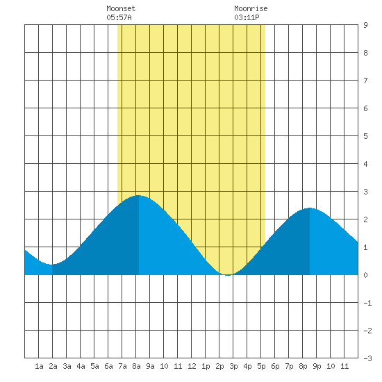 Yale Boathouse tide chart for Monday, February 14, 2022