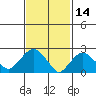 Yale Boathouse tide chart for Monday, February 14, 2022