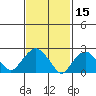 Yale Boathouse tide chart for Tuesday, February 15, 2022