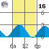 Yale Boathouse tide chart for Wednesday, February 16, 2022