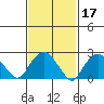 Yale Boathouse tide chart for Thursday, February 17, 2022