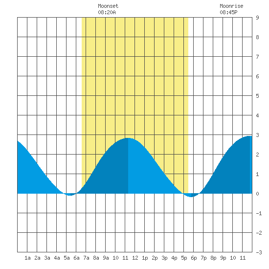 Yale Boathouse tide chart for Saturday, February 19, 2022