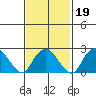 Yale Boathouse tide chart for Saturday, February 19, 2022