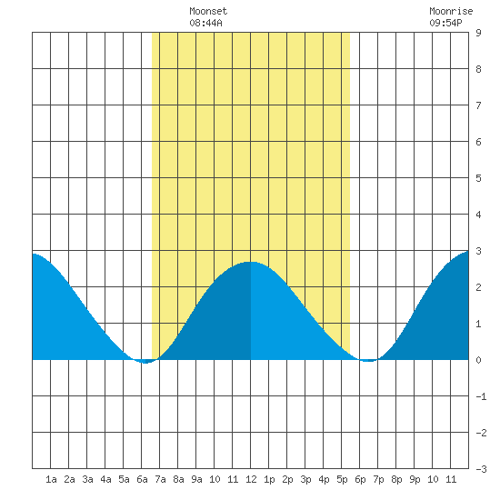 Yale Boathouse tide chart for Sunday, February 20, 2022