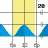 Yale Boathouse tide chart for Sunday, February 20, 2022