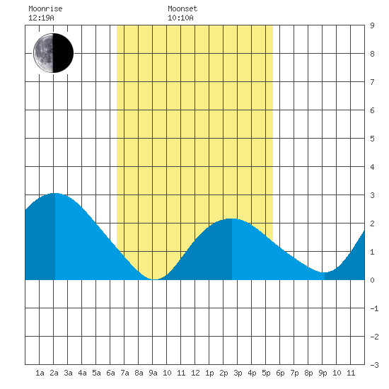 Yale Boathouse tide chart for Wednesday, February 23, 2022