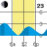 Yale Boathouse tide chart for Wednesday, February 23, 2022