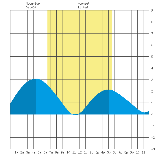 Yale Boathouse tide chart for Friday, February 25, 2022