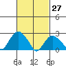 Yale Boathouse tide chart for Sunday, February 27, 2022
